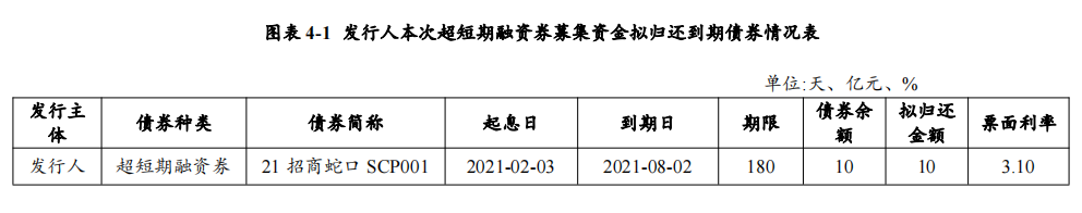 招商蛇口：完成发行10亿元超短期融资券 票面利率2.7%_中国网地产